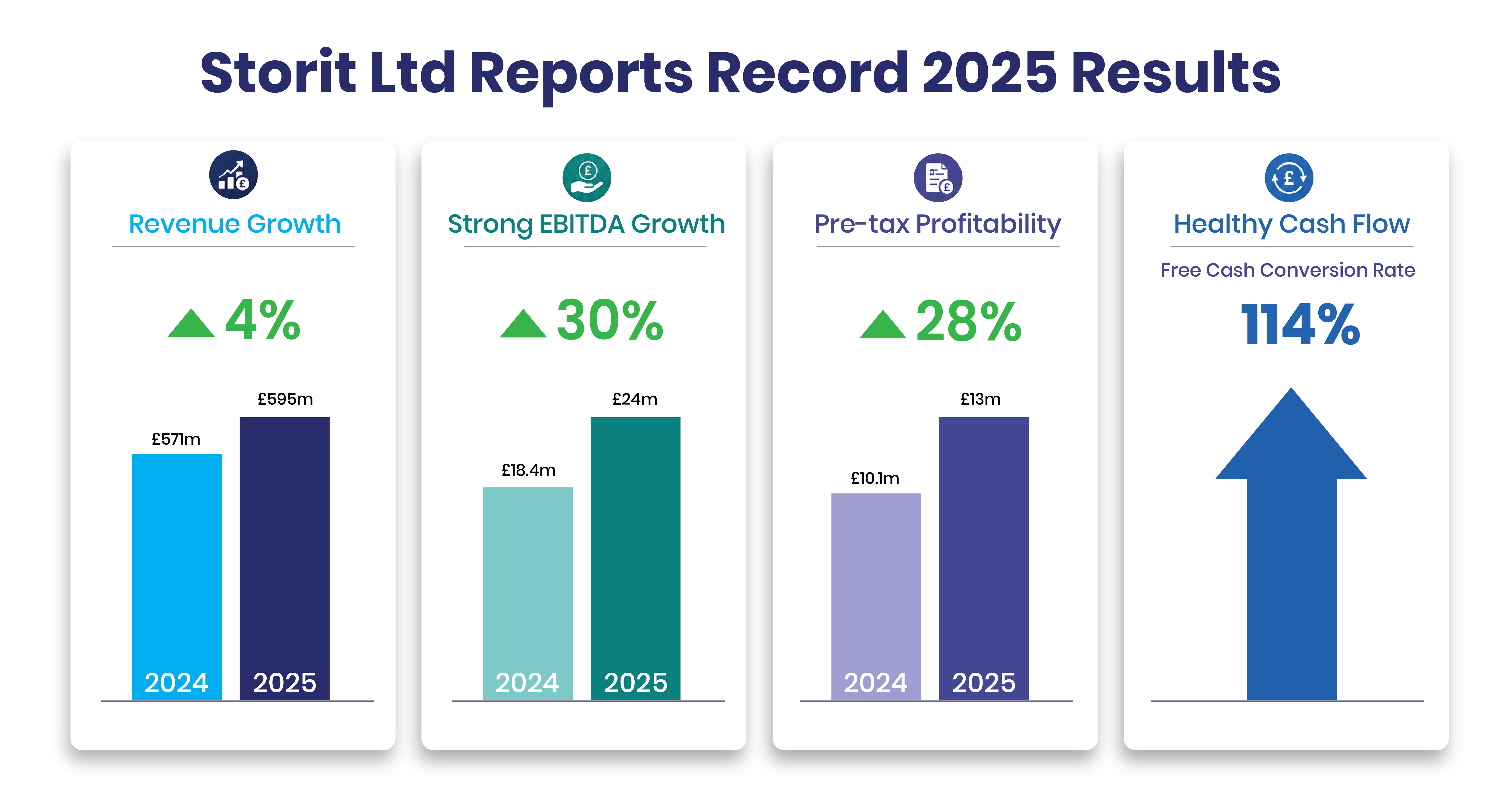 Graphics showing Storit Reports 2025 Results