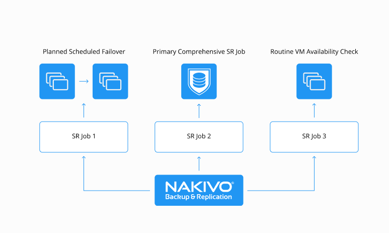 NAKIVO Site Recovery